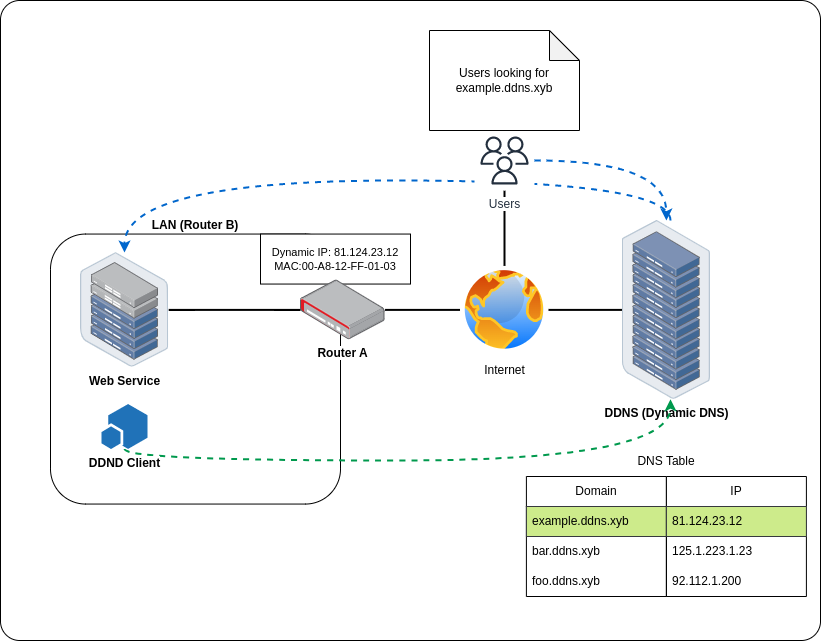 Diagram depicting a DDNS provider and client