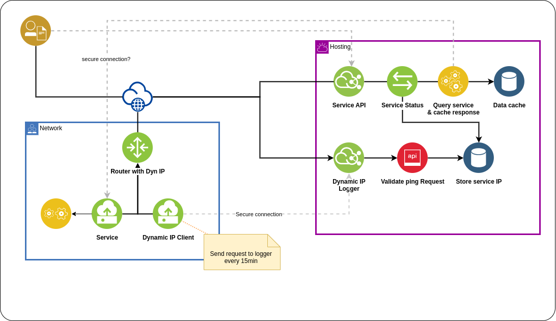 Diagram of the second Dynamic IP solution